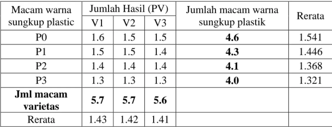 Tabel dua arah diameter batang  Macam warna 