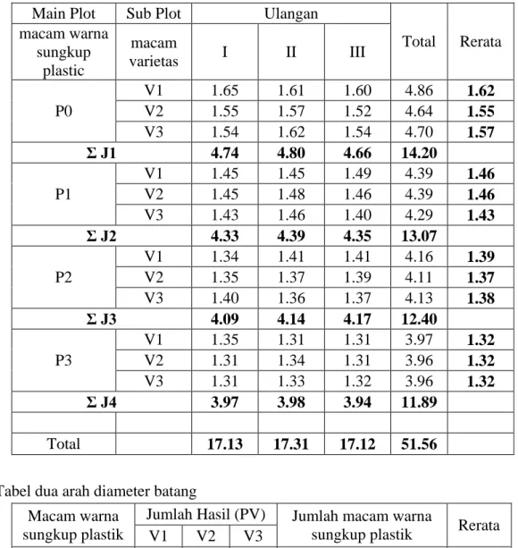 Tabel dua arah diameter batang  Macam warna 
