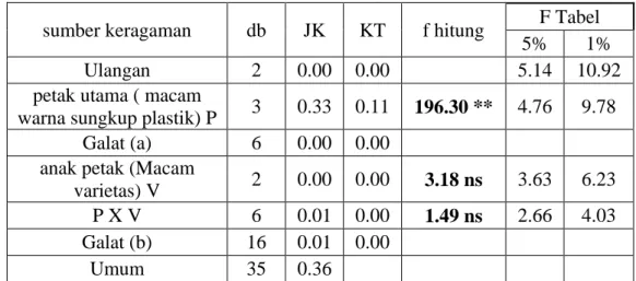 Tabel analisa sidik ragam diameter batang 