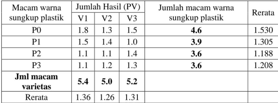 Tabel dua arah tinggi tanaman   Macam warna 