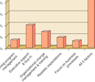 Figure 10.5 Experts identify what’s most important to the success of an ERP.