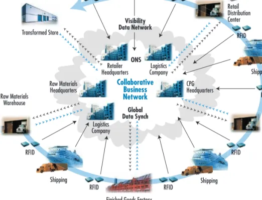 Figure 10.7 Managing a supply chains with RFID.