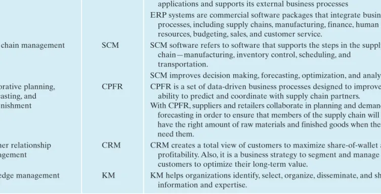 TABLE 10.1 Descriptions of Enterprise Systems
