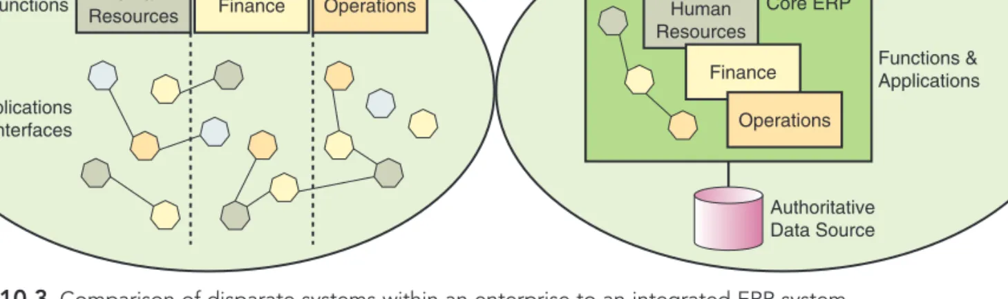 Figure 10.3 Comparison of disparate systems within an enterprise to an integrated ERP system