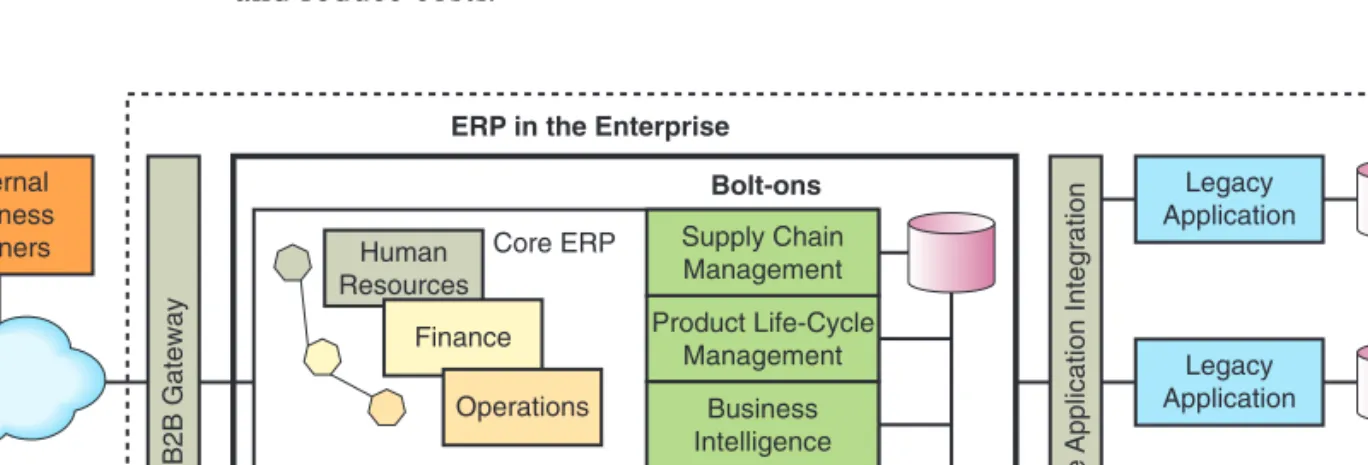 Figure 10.4 How ERP interfaces with other enterprise systems. 