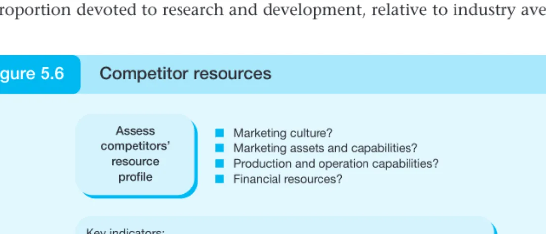 Figure 5.6 Competitor resources