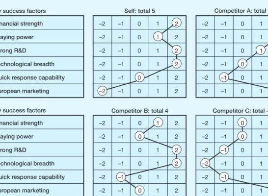 Figure 5.7 Competitor capabilities