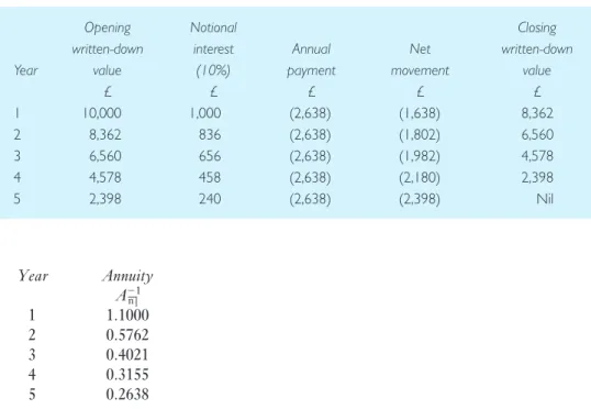 Figure 15.3 Annuity method