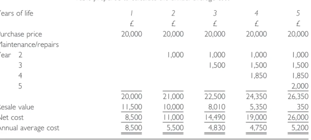 Table prepared to calculate the annual average cost