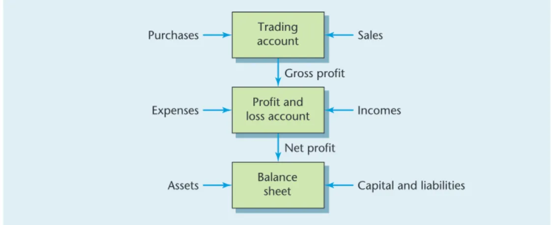 Figure 4.1 A trading entity’s basic accounts