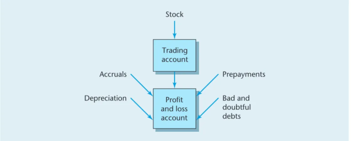 Figure 4.2 Main adjustments
