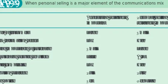 Table 22.2 When personal selling is a major element of the communications mix