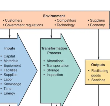 Figure 9.7 Production  operations management (POM) functions transform inputs into useful outputs.