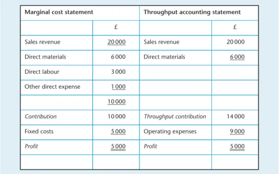 Figure 20.4 Simpliﬁed marginal cost and throughput accounting systems