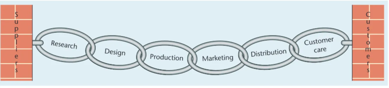 Figure 20.5  A production company’s value chain