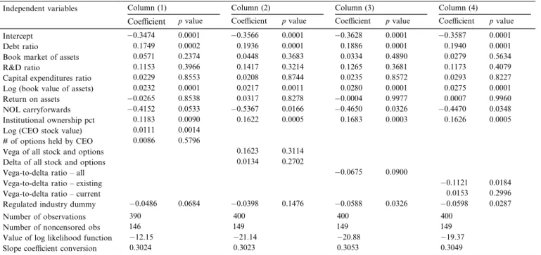 Table 2 shows coeﬃcient estimates from Tobit regressions of net derivative holdings on the listed independent variables