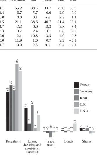 Table 2.2 Average financing of nonfinancial enterprises, as a percentage of total financing sources, 1970–1985
