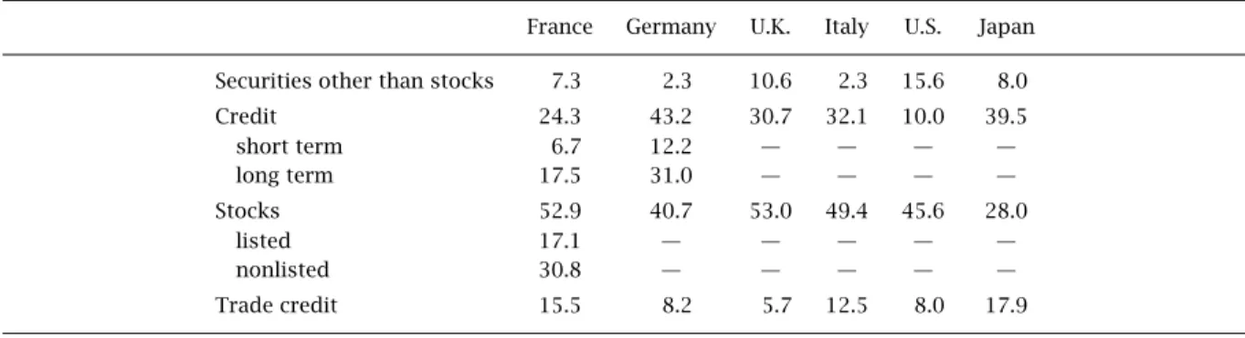 Table 2.5 International comparison of financial structures.