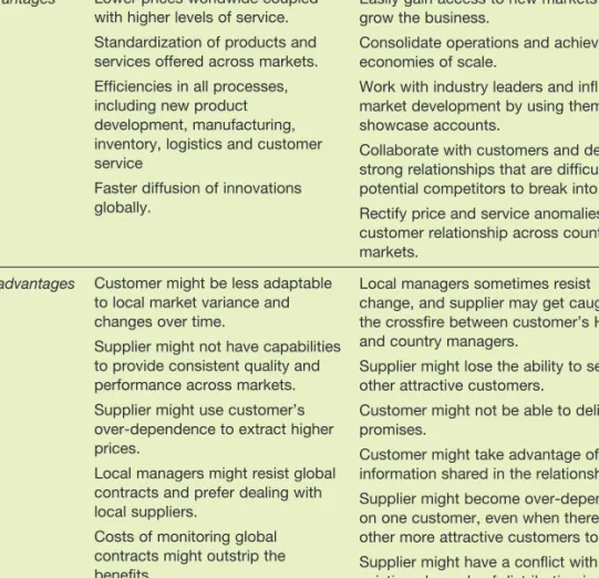 Table 15.3 Global pricing contracts (GPCs): advantages and disadvantages