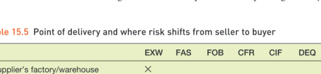 Table 15.5 describes the point of delivery and risk shift for some terms of sale.