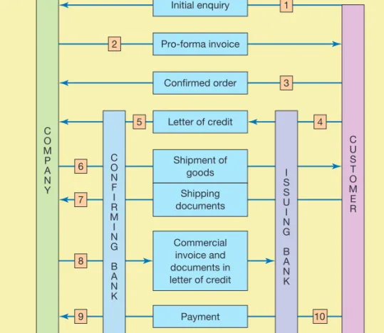 Figure 15.9 The process for handling letters of credit