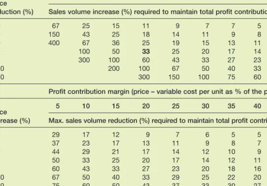 Table 15.2 Sales volume increase or decrease (%) required to maintain total proﬁt  contribution