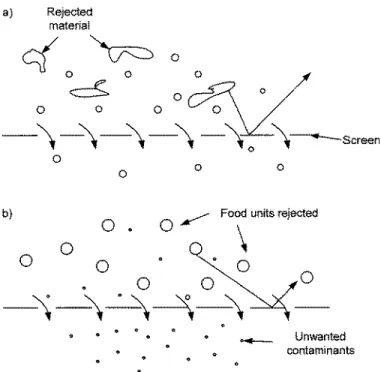 Fig. 1.1 Screening of dry particulate materials: (a) scalping, (b) dedusting.