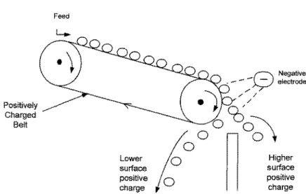 Fig. 1.4 Principle of electrostatic cleaning.