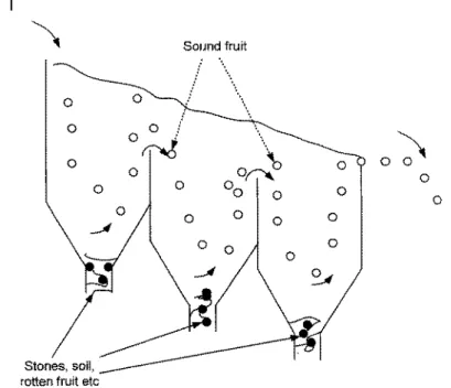 Fig. 1.6 Principle of flotation washing.