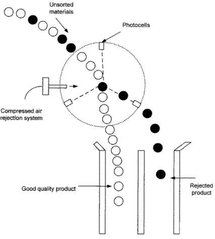 Fig. 1.9 Principle of colour sorter.
