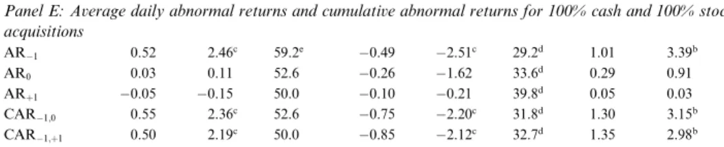 Table 3 (continued) Interval of trading days a