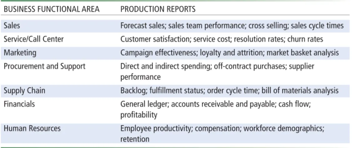 TABLE 12-5 EXAMPLES OF BUSINESS INTELLIGENCE PRE-DEFINED PRODUCTION REPORTS 