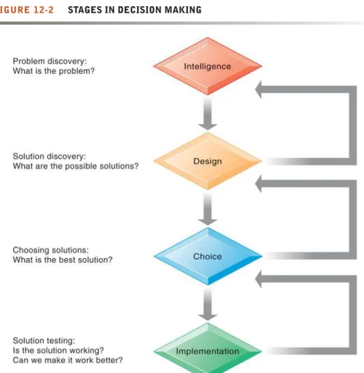 FIGURE 12-2 STAGES IN DECISION MAKING