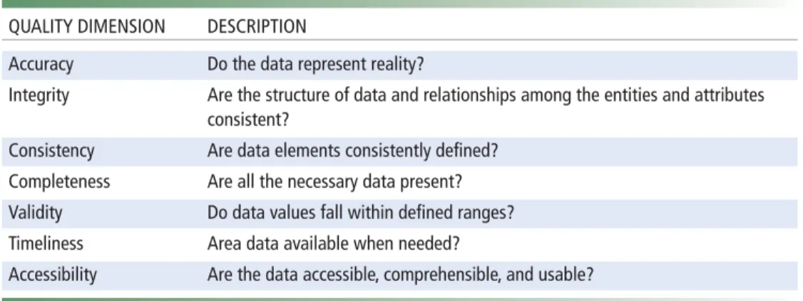 TABLE 12-3 INFORMATION QUALITY DIMENSIONS