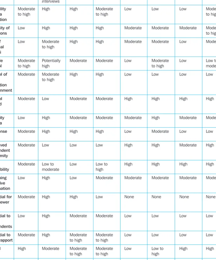 Table 10.2 A comparative evaluation of survey techniques