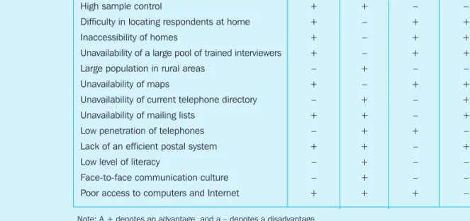 Table 10.4 A comparative evaluation of survey techniques for international marketing research