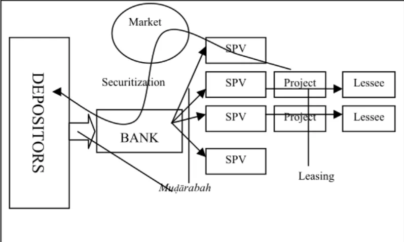 Figure 1: The Double-Tier  Mu da rabah  Islamic Banking Structure. 