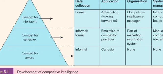 Figure 5.1 Development of competitive intelligence