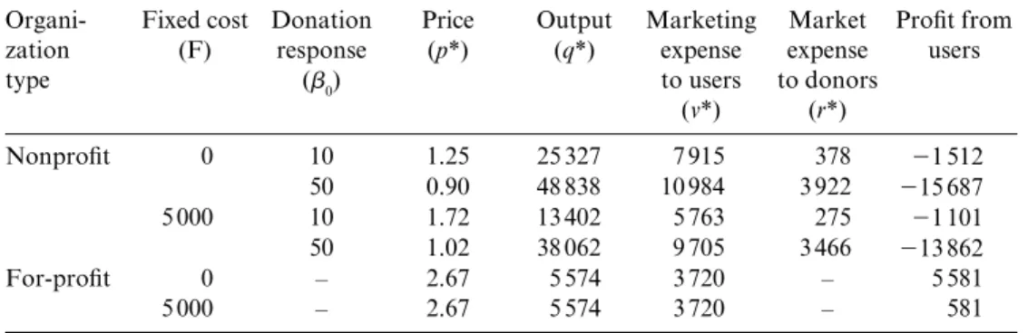 Table 24.1   Optimal decisions by nonprofi t versus for-profi t monopolist 