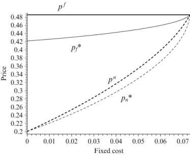 Figure 24.4   Comparison of equilibrium prices in three different duopoly markets (u 5  0.8, c 5 0.2)