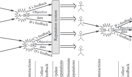 Figure 27.1. Example illustrating reputation system dynamics.