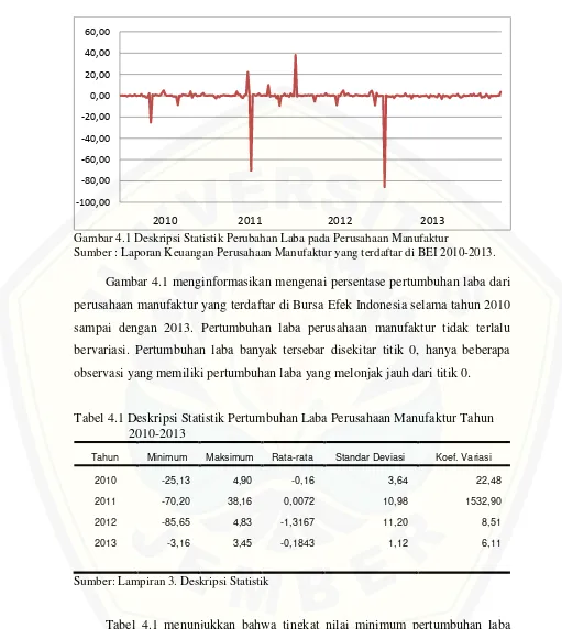 Tabel 4.1 menunjukkan bahwa tingkat nilai minimum pertumbuhan laba 