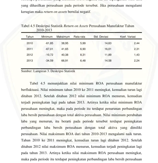 Tabel 4.5 Deskripsi Statistik Return on Assets Perusahaan Manufaktur Tahun 