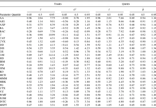 Table 3. Results from the OLS regression (2) applied to the model in Equations (11) and (12)