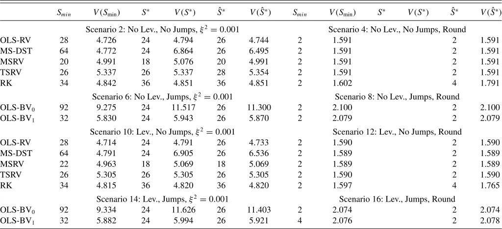 Table 2. Relative RMSEs (in percentage) of the true value of IV. Scorresponding minimum is achieved across the values ofsubsamples (kernel length) using true values of IV,min denotes the number of subsamples (kernel length) for which the S considered in th