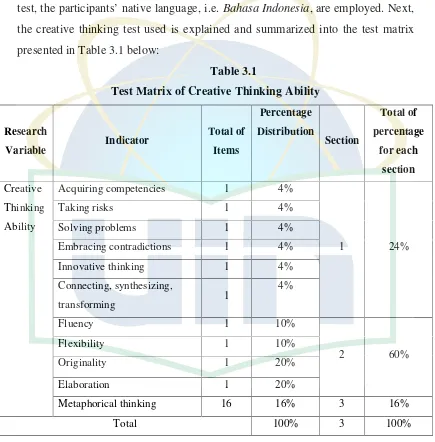 Table 3.1Test Matrix of Creative Thinking Ability