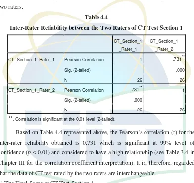 Table 4.4Inter-Rater Reliability between the Two Raters of CT Test Section 1