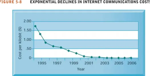 FIGURE 5-8 EXPONENTIAL DECLINES IN INTERNET COMMUNICATIONS COSTS