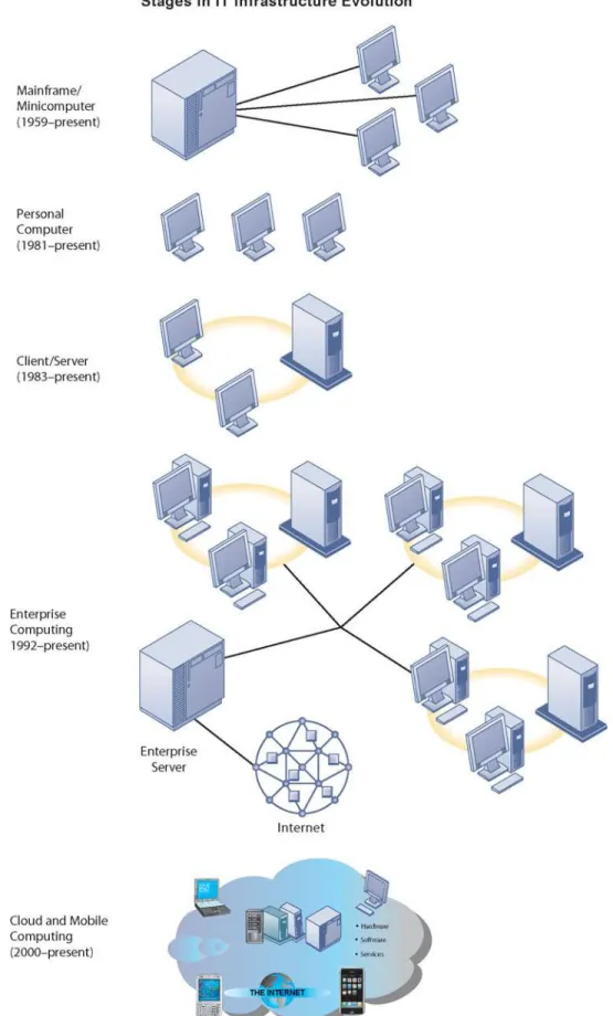 FIGURE 5-2 ERAS IN IT INFRASTRUCTURE EVOLUTION