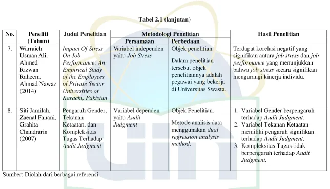 Tabel 2.1 (lanjutan) 